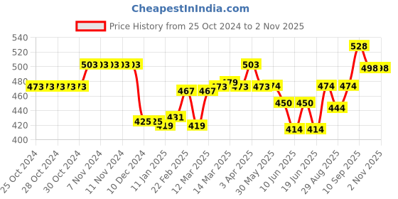 firstcry.com Cute Walk by Babyhug Booties with Velcro Closure - Blue & Grey cute walk by babyhug Price History Graph from 25 Oct 2024 to 2 Nov 2025
