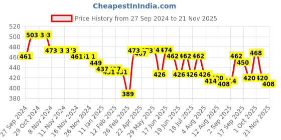 firstcry.com Cute Walk by Babyhug Booties with Velcro Closure - Brown cute walk by babyhug Price History Graph from 27 Sep 2024 to 21 Nov 2025