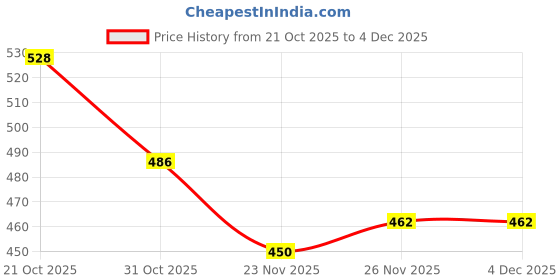 firstcry.com Cute Walk by Babyhug Booties With Velcro Closure - Brown cute walk by babyhug Price History Graph from 21 Oct 2025 to 3 Dec 2025