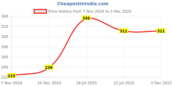 firstcry.com Cute Walk by Babyhug Booties with Velcro Closure Floral Applique - Gold cute walk by babyhug Price History Graph from 7 Nov 2024 to 3 Dec 2025