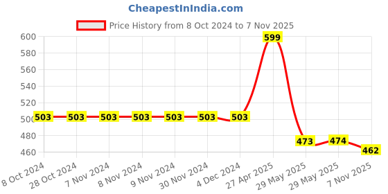 firstcry.com Cute Walk by Babyhug Booties with Velcro Closure -  Grey cute walk by babyhug Price History Graph from 8 Oct 2024 to 7 Nov 2025