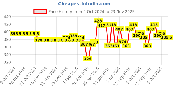 firstcry.com Cute Walk by Babyhug Booties with  Velcro Closure - Navy cute walk by babyhug Price History Graph from 9 Oct 2024 to 22 Nov 2025