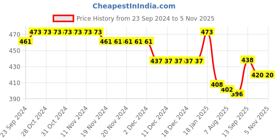 firstcry.com Cute Walk by Babyhug Booties with Velcro Closure - Navy Blue cute walk by babyhug Price History Graph from 23 Sep 2024 to 2 Nov 2025