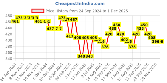 firstcry.com Cute Walk by Babyhug Booties with Velcro Closure - Navy Blue cute walk by babyhug Price History Graph from 24 Sep 2024 to 30 Nov 2025