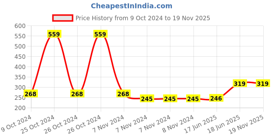 firstcry.com Cute Walk by Babyhug Booties with Velcro Closure - Navy Blue cute walk by babyhug Price History Graph from 9 Oct 2024 to 18 Nov 2025