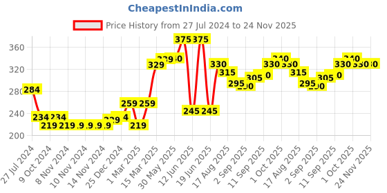 firstcry.com Cute Walk by Babyhug Booties With Velcro Closure - Pink cute walk by babyhug Price History Graph from 27 Jul 2024 to 24 Nov 2025