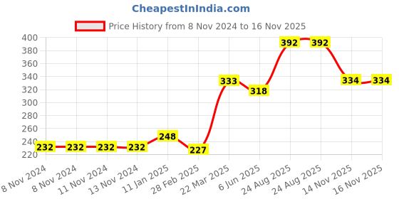 firstcry.com Cute Walk by Babyhug Booties with Velcro Closure - Pink cute walk by babyhug Price History Graph from 8 Nov 2024 to 16 Nov 2025