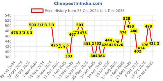 firstcry.com Cute Walk by Babyhug Booties with Velcro Closure - Pink & Grey cute walk by babyhug Price History Graph from 25 Oct 2024 to 2 Dec 2025