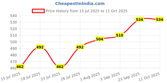 firstcry.com Cute Walk by Babyhug Booties with Velcro Closure - Red cute walk by babyhug Price History Graph from 15 Jul 2025 to 11 Oct 2025