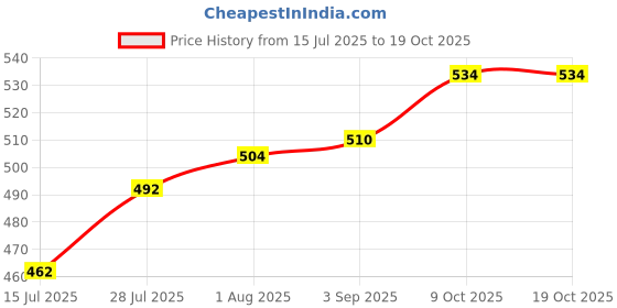 firstcry.com Cute Walk by Babyhug Booties with Velcro Closure - Red cute walk by babyhug Price History Graph from 15 Jul 2025 to 18 Oct 2025
