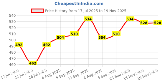 firstcry.com Cute Walk by Babyhug Booties with Velcro Closure - Red cute walk by babyhug Price History Graph from 17 Jul 2025 to 19 Nov 2025