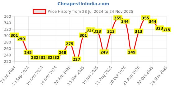 firstcry.com Cute Walk by Babyhug Booties with Velcro Closure - Silver cute walk by babyhug Price History Graph from 28 Jul 2024 to 24 Nov 2025