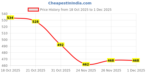 firstcry.com Cute Walk by Babyhug Booties With Velcro Closure - White cute walk by babyhug Price History Graph from 18 Oct 2025 to 1 Dec 2025