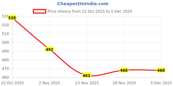 firstcry.com Cute Walk by Babyhug Booties With Velcro Closure - White cute walk by babyhug Price History Graph from 22 Oct 2025 to 5 Dec 2025