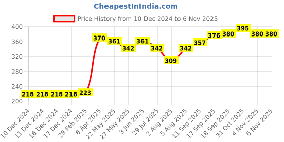 firstcry.com Cute Walk by Babyhug Booties YELLOW 12 (3-6M)Unisex cute walk by babyhug Price History Graph from 10 Dec 2024 to 3 Nov 2025