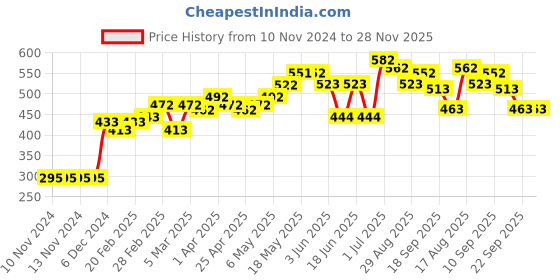 firstcry.com Cute Walk by Babyhug Bow Motif Animal Print Bellies - Red cute walk by babyhug Price History Graph from 10 Nov 2024 to 28 Nov 2025
