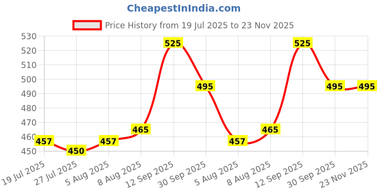 firstcry.com Cute Walk by Babyhug Buckle & Velcro Closure Casual Shoes With Butterfly Applique - Pink cute walk by babyhug Price History Graph from 19 Jul 2025 to 22 Nov 2025