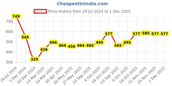 firstcry.com Cute Walk by Babyhug Buckle & Velcro Closure Casual Shoes With Butterfly Applique - Pink cute walk by babyhug Price History Graph from 29 Jul 2024 to 30 Nov 2025