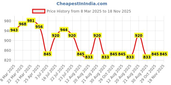 firstcry.com Cute Walk by Babyhug Buckle Closure Ballerina - Baby Pink cute walk by babyhug Price History Graph from 8 Mar 2025 to 18 Nov 2025