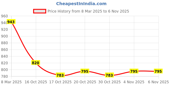 firstcry.com Cute Walk by Babyhug Buckle Closure Ballerina with Floral Applique - Peach cute walk by babyhug Price History Graph from 8 Mar 2025 to 3 Nov 2025