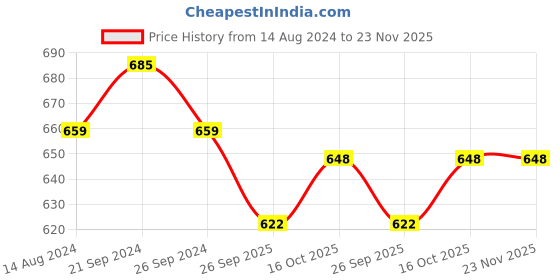 firstcry.com Cute Walk by Babyhug Buckle Closure Sandals with Stud Detailing - Red cute walk by babyhug Price History Graph from 14 Aug 2024 to 22 Nov 2025