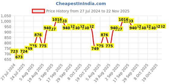 firstcry.com Cute Walk by Babyhug Buckle Closure Sandals with Stud Detailing - White cute walk by babyhug Price History Graph from 27 Jul 2024 to 22 Nov 2025