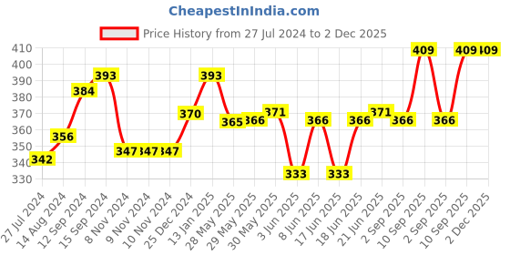 firstcry.com Cute Walk by Babyhug Buckled Booties Floral Embroidery - Purple cute walk by babyhug Price History Graph from 27 Jul 2024 to 1 Dec 2025