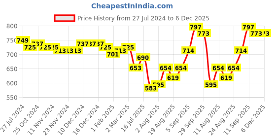 firstcry.com Cute Walk by Babyhug Buckled Closure Ballerina With Bow & Pearl Applique- Green cute walk by babyhug Price History Graph from 27 Jul 2024 to 5 Dec 2025