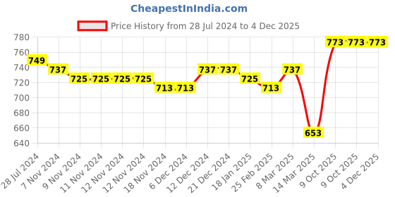 firstcry.com Cute Walk by Babyhug Buckled Closure Ballerina With Bow & Pearl Applique- Green cute walk by babyhug Price History Graph from 28 Jul 2024 to 4 Dec 2025