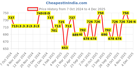 firstcry.com Cute Walk by Babyhug Buckled Closure Ballerina With Bow & Pearl Applique- Purple cute walk by babyhug Price History Graph from 7 Oct 2024 to 4 Dec 2025