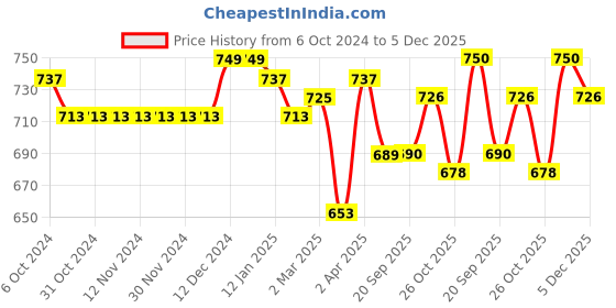 firstcry.com Cute Walk by Babyhug Buckled Closure Ballerina With Bow & Pearl Applique- Purple cute walk by babyhug Price History Graph from 6 Oct 2024 to 5 Dec 2025