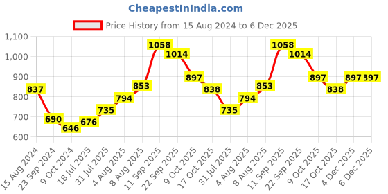 firstcry.com Cute Walk by Babyhug Buckled Closure Bellies With Bow Applique- Golden cute walk by babyhug Price History Graph from 15 Aug 2024 to 5 Dec 2025