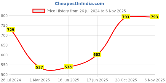 firstcry.com Cute Walk by Babyhug Buckled Closure Bellies With Bow Applique- Purple cute walk by babyhug Price History Graph from 26 Jul 2024 to 5 Nov 2025