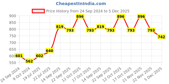 firstcry.com Cute Walk by Babyhug Buckled Closure Bellies With Bow Applique- Purple cute walk by babyhug Price History Graph from 24 Sep 2024 to 5 Dec 2025