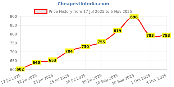 firstcry.com Cute Walk by Babyhug Buckled Closure Bellies With Bow Applique- Purple cute walk by babyhug Price History Graph from 17 Jul 2025 to 5 Nov 2025