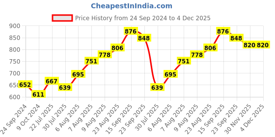 firstcry.com Cute Walk by Babyhug Buckled Closure Bellies With Bow Applique- Silver cute walk by babyhug Price History Graph from 24 Sep 2024 to 4 Dec 2025