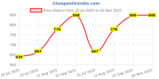 firstcry.com Cute Walk by Babyhug Buckled Closure Bellies With Bow Applique- Silver cute walk by babyhug Price History Graph from 25 Jul 2025 to 19 Nov 2025