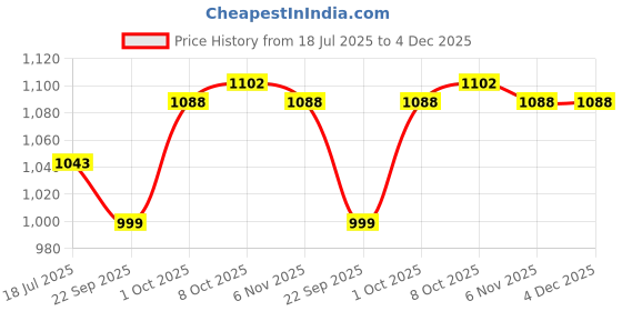 firstcry.com Cute Walk by Babyhug Buckled Closure Bellies With Bow Applique- Silver cute walk by babyhug Price History Graph from 18 Jul 2025 to 4 Dec 2025
