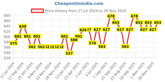 firstcry.com Cute Walk by Babyhug Buckled Closure Bellies With Bow Applique- Sky Blue cute walk by babyhug Price History Graph from 27 Jul 2024 to 30 Nov 2025