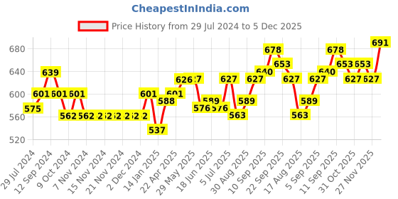 firstcry.com Cute Walk by Babyhug Buckled Closure Bellies With Bow Applique- Sky Blue cute walk by babyhug Price History Graph from 29 Jul 2024 to 5 Dec 2025