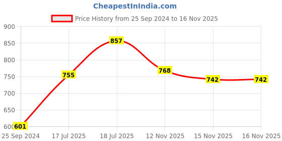 firstcry.com Cute Walk by Babyhug Buckled Closure Bellies With Bow Applique- White cute walk by babyhug Price History Graph from 25 Sep 2024 to 16 Nov 2025