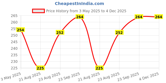 firstcry.com Cute Walk by Babyhug Bunny Print Flip Flops with Back Strap - Pink cute walk by babyhug Price History Graph from 3 May 2025 to 4 Dec 2025