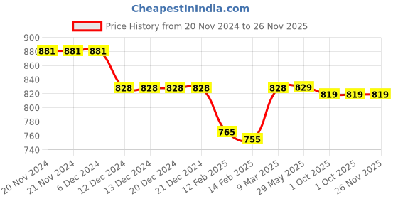 firstcry.com Cute Walk by Babyhug Butterfly Applique Velcro Closure Sandals - Pink cute walk by babyhug Price History Graph from 20 Nov 2024 to 26 Nov 2025