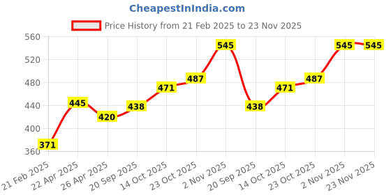 firstcry.com Cute Walk by Babyhug Canvas Shoes Butterfly Embellishment - Brown cute walk by babyhug Price History Graph from 21 Feb 2025 to 23 Nov 2025