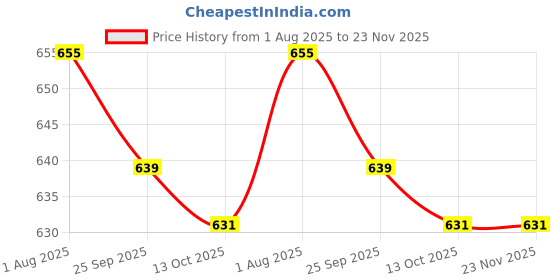 firstcry.com Cute Walk by Babyhug Car Printed Sandals With Velcro Closure & Lion Applique - Grey cute walk by babyhug Price History Graph from 1 Aug 2025 to 23 Nov 2025