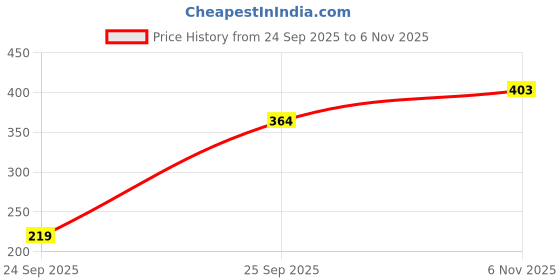 firstcry.com Cute Walk by Babyhug Casual Booties - Cream cute walk by babyhug Price History Graph from 24 Sep 2025 to 6 Nov 2025