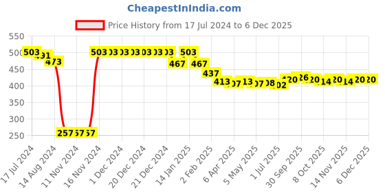 firstcry.com Cute Walk by Babyhug Casual Camouflage Printed Casual Shoes with Velcro Closure - Blue cute walk by babyhug Price History Graph from 17 Jul 2024 to 5 Dec 2025