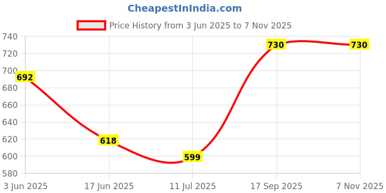 firstcry.com Cute Walk by Babyhug Casual Lace-up Shoes - Green cute walk by babyhug Price History Graph from 3 Jun 2025 to 6 Nov 2025