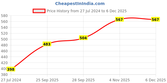 firstcry.com Cute Walk by Babyhug Casual Musical Shoes with Velcro Closure - Red cute walk by babyhug Price History Graph from 27 Jul 2024 to 5 Dec 2025