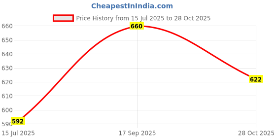 firstcry.com Cute Walk by Babyhug Casual Printed Shoes with Velcro Closure - White cute walk by babyhug Price History Graph from 15 Jul 2025 to 28 Oct 2025